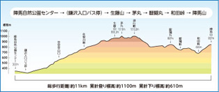 陣馬自然公園センター ～ 生藤山 ～ 醍醐丸 ～ 和田峠