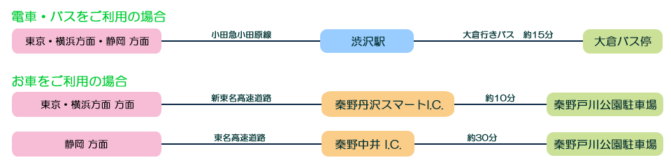 秦野ビジターセンターへのアクセス