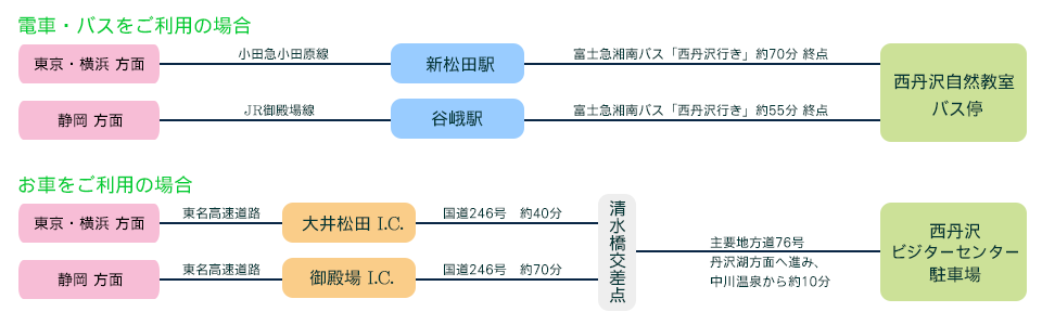 西丹沢ビジターセンターへのアクセス