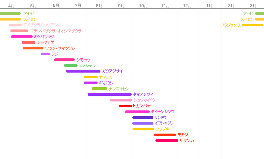 開花カレンダー